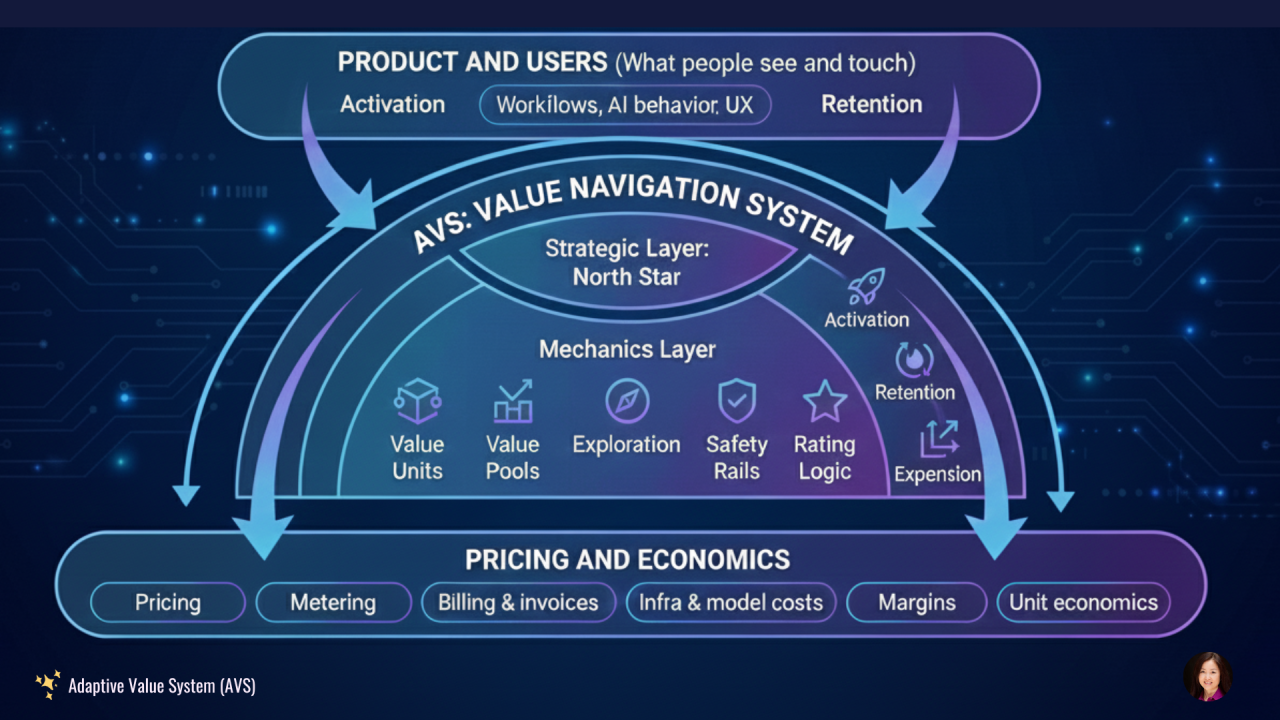 AVS Value Navigation System architecture diagram showing the strategic layer, mechanics layer with value units, pools, exploration, safety rails, and rating logic, connecting product and users to pricing and economics