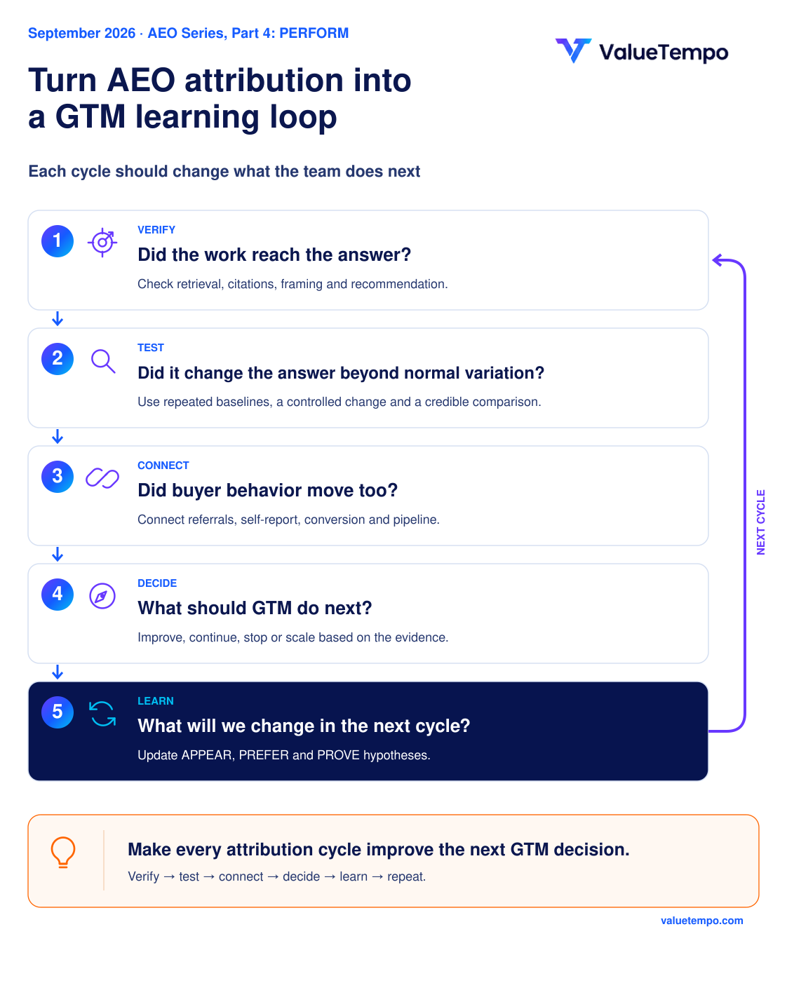 Five steps in the PERFORM learning loop: verify that the work reached the answer; test change beyond normal variation; connect buyer behavior; decide the next action; update hypotheses and repeat.