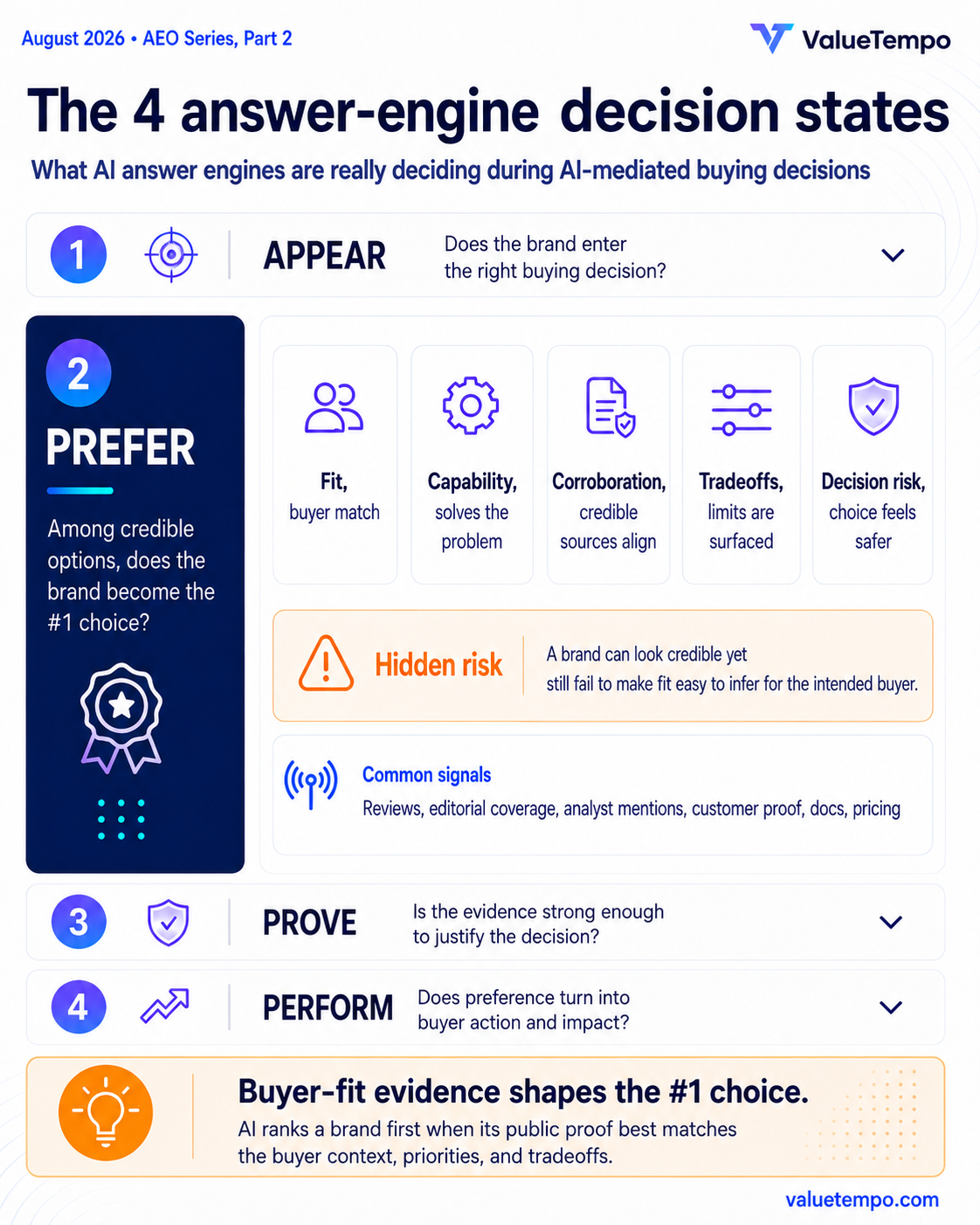 The 4 answer-engine decision states with PREFER expanded: among credible options, does the brand become the #1 choice, broken into fit, capability, corroboration, tradeoffs, and decision risk