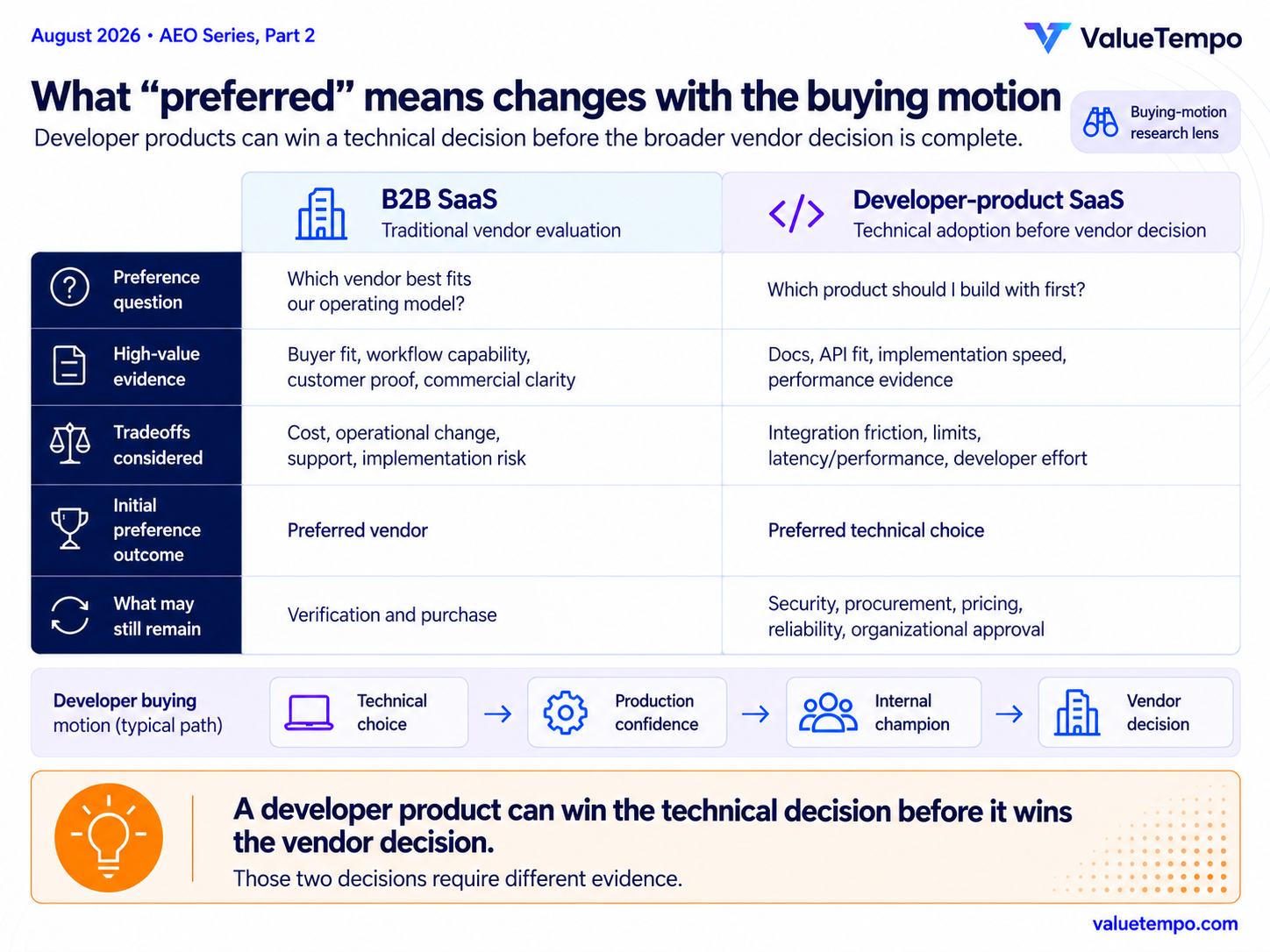 Buying-motion research lens comparing B2B SaaS traditional vendor evaluation with developer-product SaaS technical adoption before the vendor decision, across preference question, high-value evidence, tradeoffs considered, initial preference outcome, and what may still remain