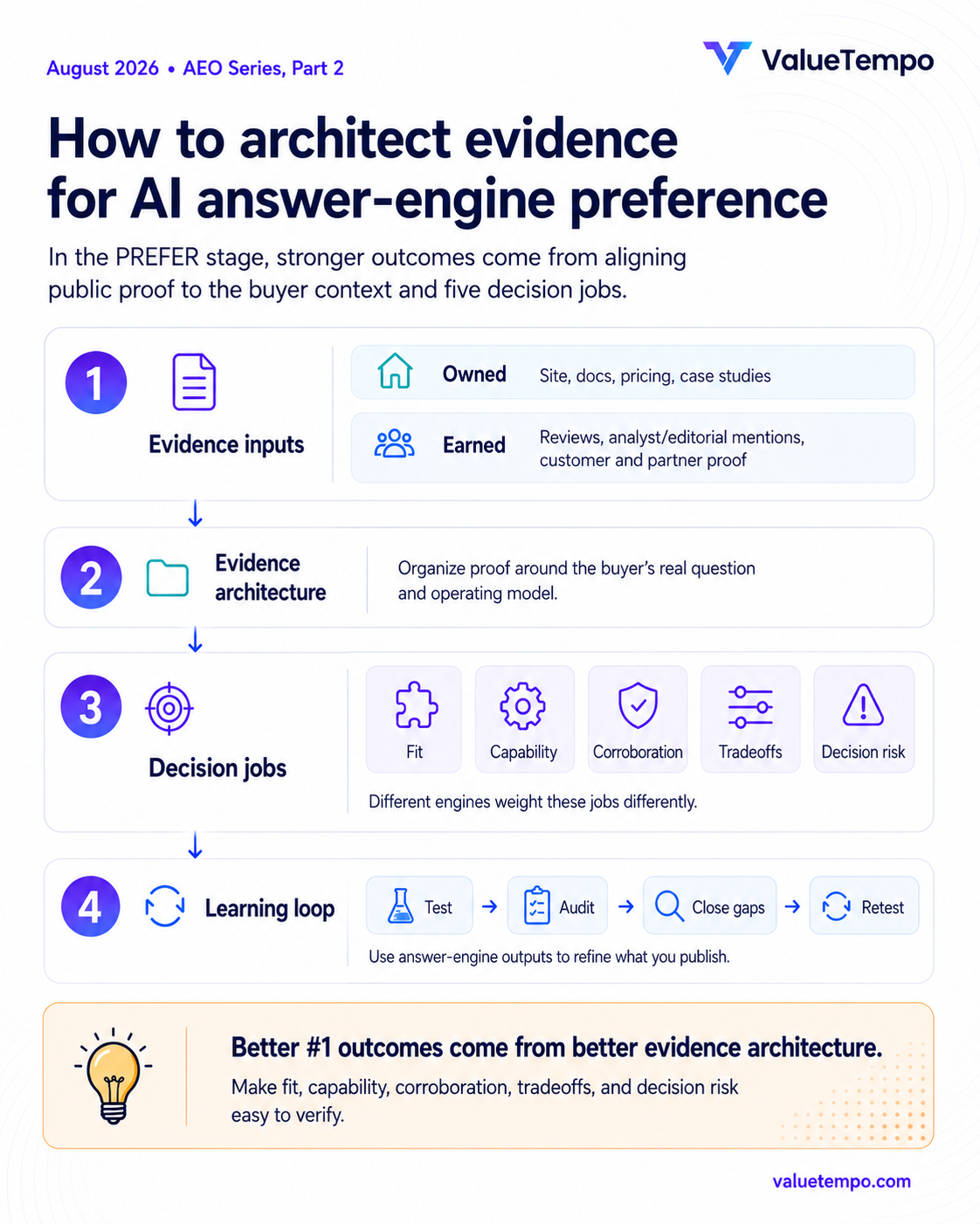 How to architect evidence for AI answer-engine preference: owned and earned evidence inputs, evidence architecture organized around the buyer's operating model, the five decision jobs, and a test-audit-close gaps-retest learning loop