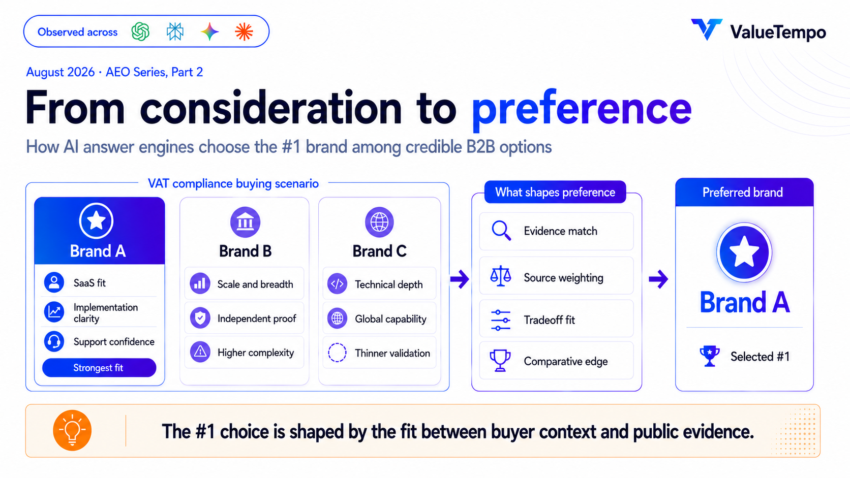 From Consideration to Preference. PREFER: how AI answer engines choose the #1 brand among credible B2B options.