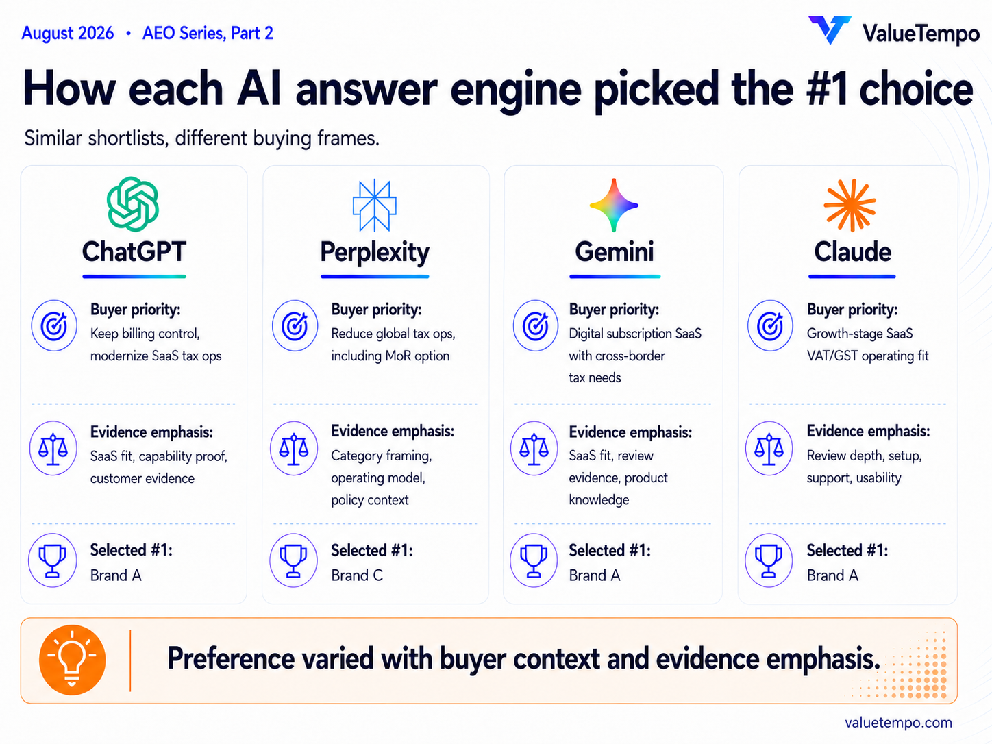 How each AI answer engine picked the #1 choice: buyer priority, evidence emphasis, and selected #1 brand for ChatGPT, Perplexity, Gemini, and Claude