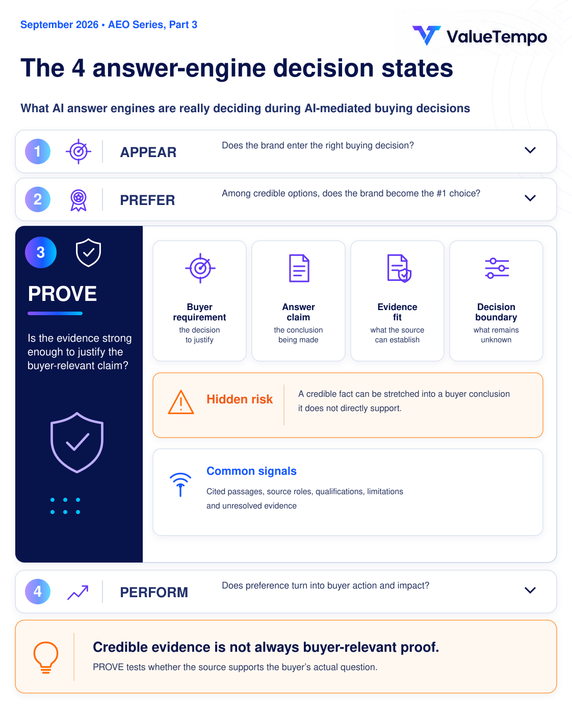 The four AI answer-engine decision states, with PROVE expanded into buyer requirement, answer claim, evidence fit and decision boundary.