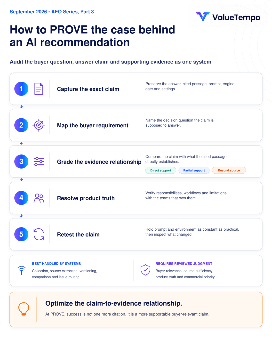 A five-step PROVE workflow: capture the claim, map it to a buyer requirement, grade the evidence relationship, resolve product truth and retest.