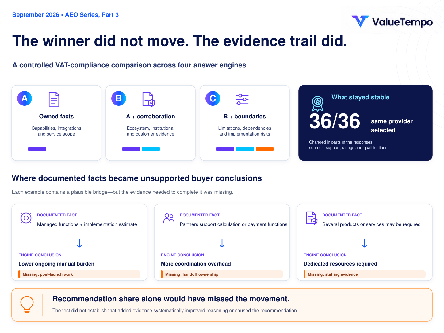 The 36-run PROVE experiment: cumulative owned, corroborated and boundary evidence conditions produced the same winner while parts of the evidence trail changed.